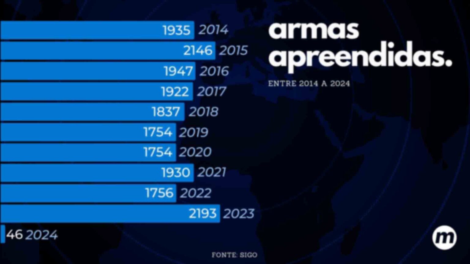 Armas apreendidas entre 2014 e 2024 - Gráfico: Madu Livramento/Midiamax